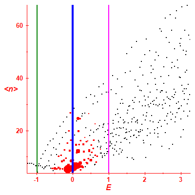 Peres lattice <N>